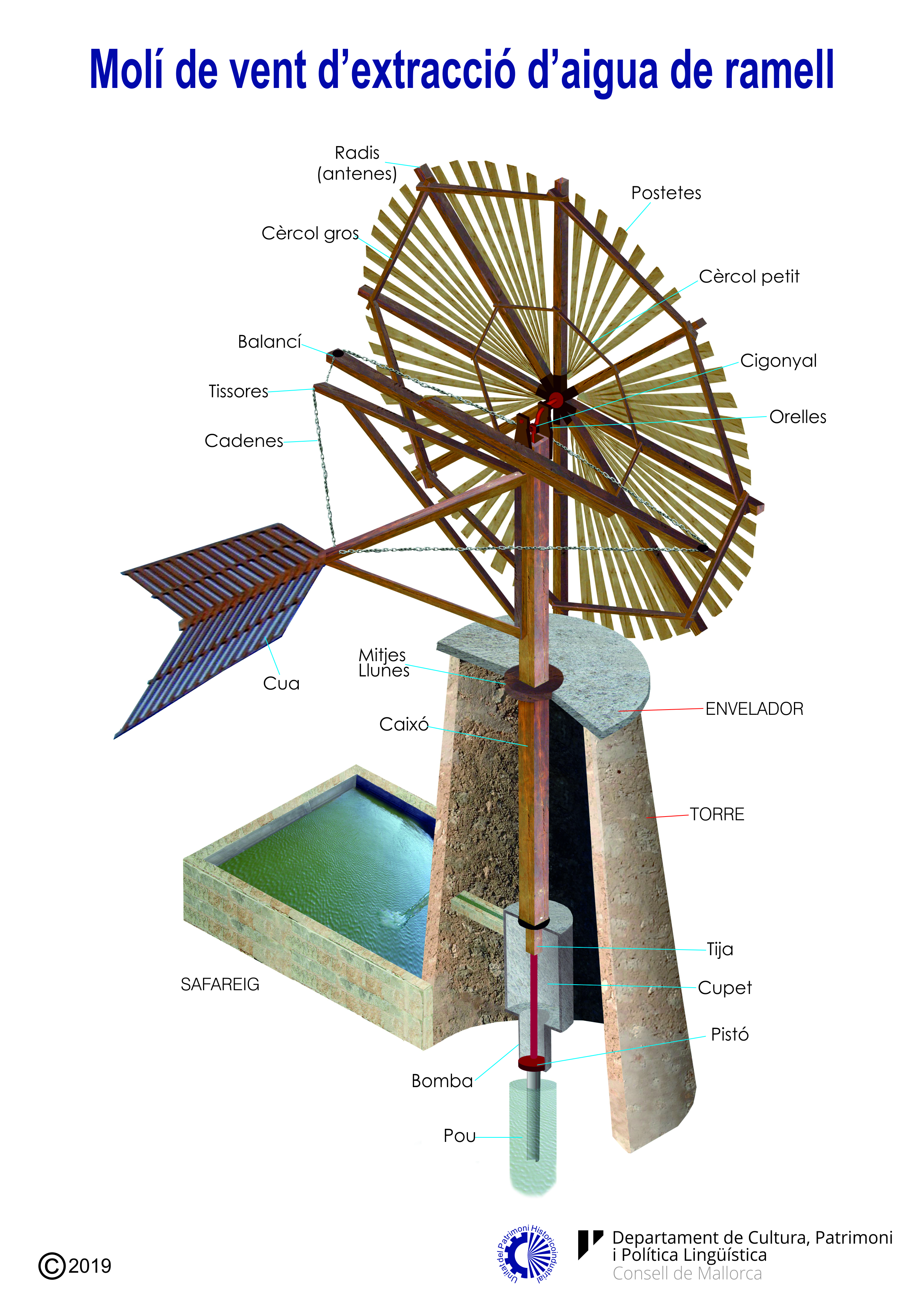 Parts del molí de ramell