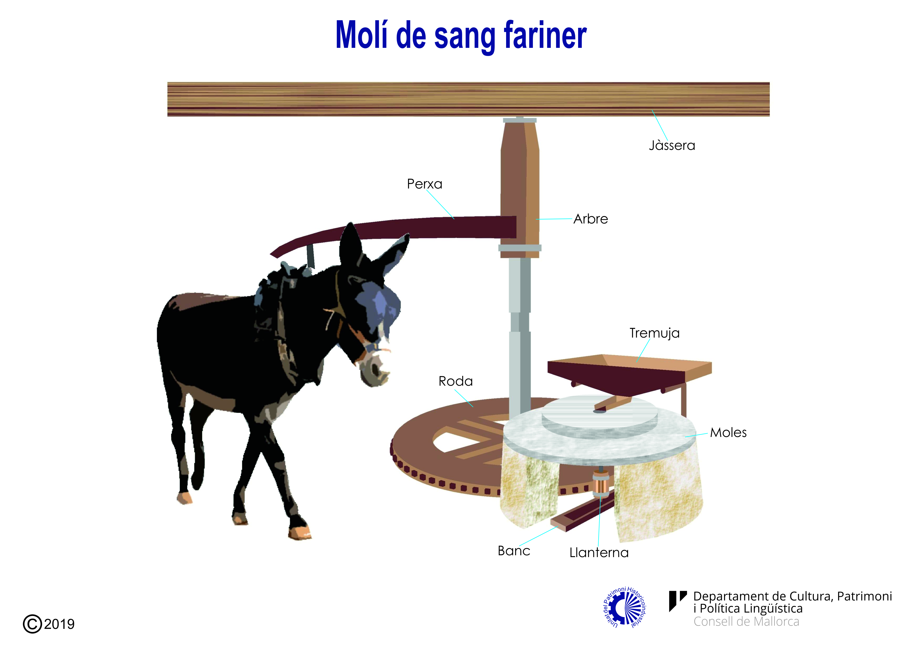 Maquinària d'un molí de sang fariner